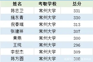 江苏专转本常州大学简介