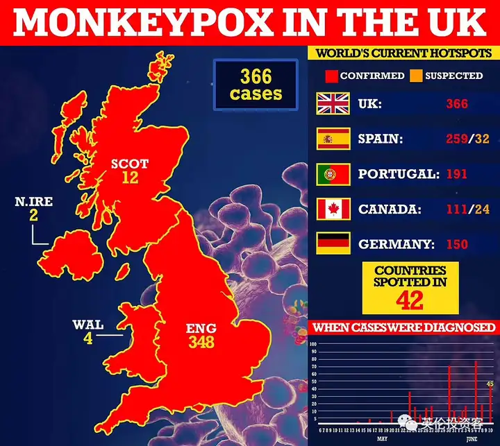 英镑下跌！英国新冠感染两个月来首次上升，猴痘确诊升至366例