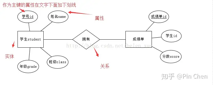 数据库ER图: 数据库ER图 được sử dụng để biểu thị các đối tượng trong cơ sở dữ liệu và mối quan hệ giữa chúng. Xem hình ảnh liên quan để tìm hiểu cách sử dụng ERD để tổ chức và quản lý dữ liệu một cách thông minh và hiệu quả.