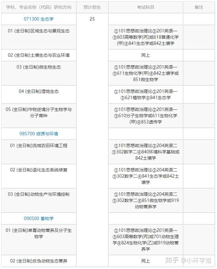 中科院这18个院所招考环境类专业 原来能考的这么多 环境工程 环境科学 资源与环境 生态学考研 知乎