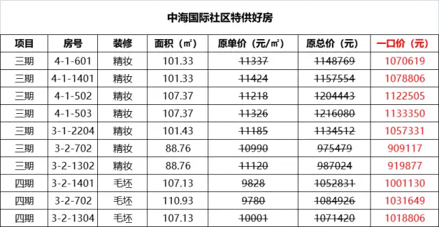 快来看（盘龙城三店村规划）盘龙城三店村还建房，(图2)