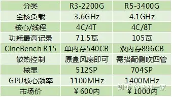 r3-2200g与r5-3400g今天(2019年11月12日)的市场差价达400元左右,一般