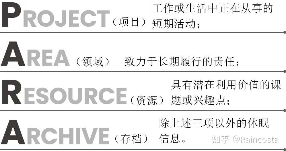 PARA管理办法