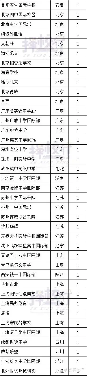 2024美本早申揭曉中國最終共斬獲233枚offer北京位居全國第一