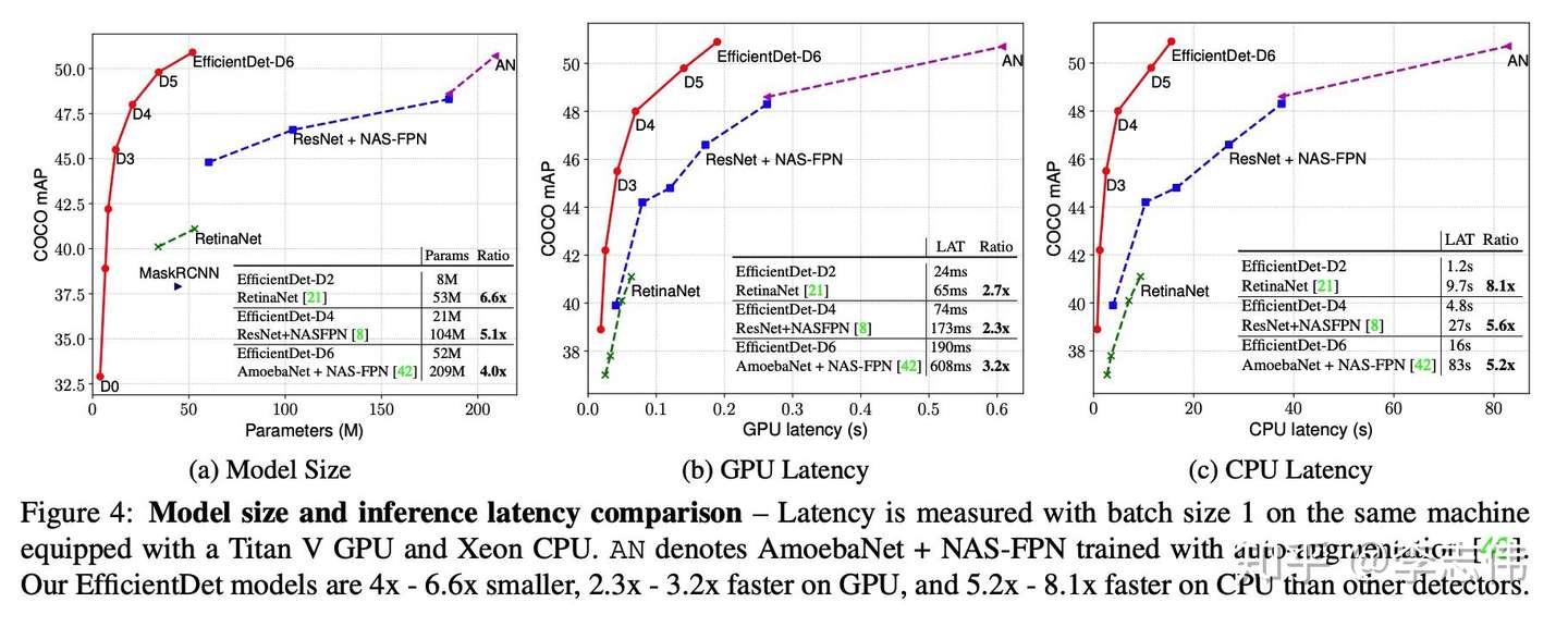 目标检测 Efficientdet论文笔记 知乎