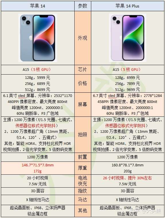 2022年9月,5000元以上高端旗舰手机配置对比,如何选择?(华为Mate50Pro、P50Pro、小米12SUltra、荣耀Magic4Pro、vivoX80Pro、iPhone14、三星S22)插图34 2022年9月,5000元以上高端旗舰手机配置对比,如何选择?(华为Mate50Pro、P50Pro、小米12SUltra、荣耀Magic4Pro、vivoX80Pro、iPhone14、三星S22)插图34