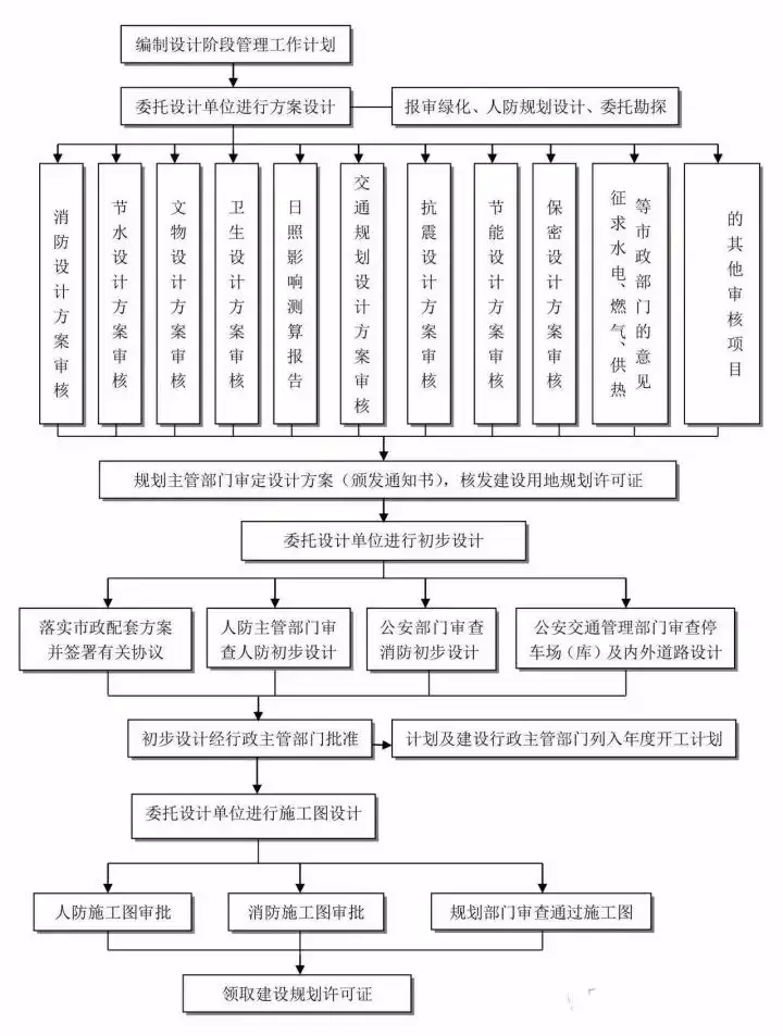 一篇读懂(建设工程全过程)工程建设项目全过程流程,(图3) 一篇读懂(建设工程全过程)工程建设项目全过程流程,(图3)