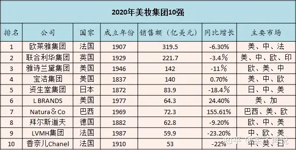 2020年全球美妆企业10强- 知乎