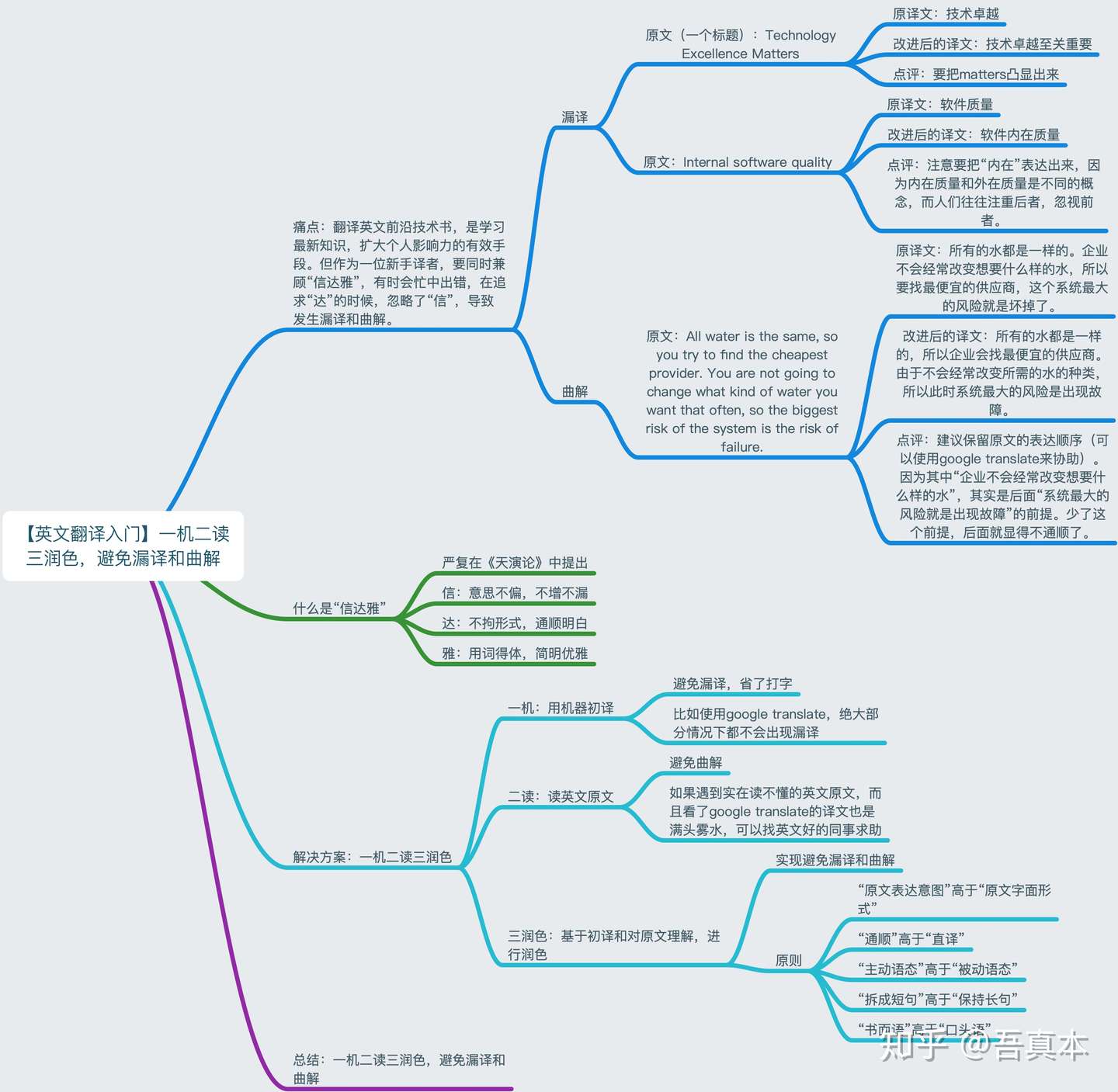 英文翻译入门 一机二读三润色 避免漏译和曲解 知乎