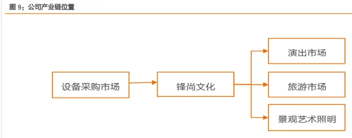 文化演艺龙头锋尚文化，虚拟演艺和 2C 文旅业务快速推进(图8)