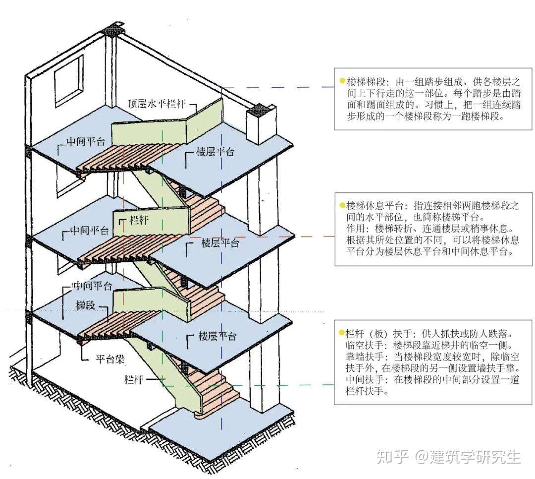 建筑理论构造专题 关于楼梯 这样学习才高效 知乎 建筑理论构造专题 关于楼梯 这样学习才高效 知乎