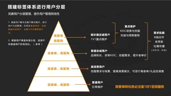 产品麻糖堆 的想法: 私域全链路建设 #私域流量# #私域运营# - 知乎