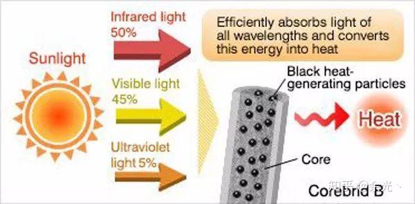 纳米黑科技促进发热保暖纤维的研发