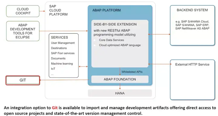 怎么使用abap Git在ABAP On-Premises系统进行代码传输