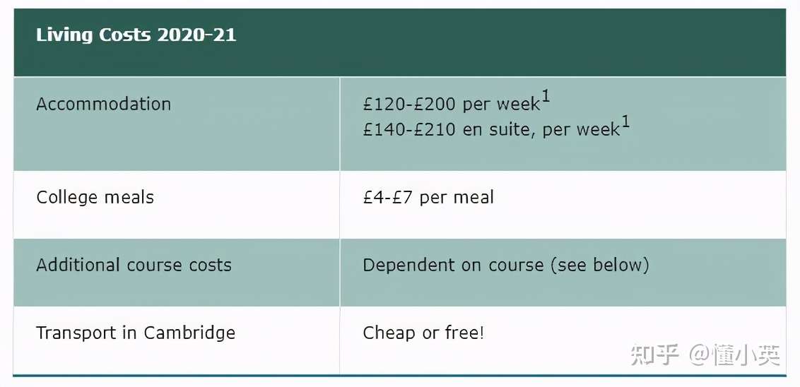 英国名校生活费盘点 哪里消费最高 知乎