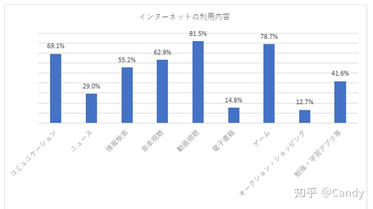 1分钟日语高考作文 图表作文 描述 分析 推论 知乎