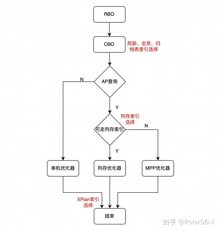 PolarDB-X 的 XPlan 索引选择