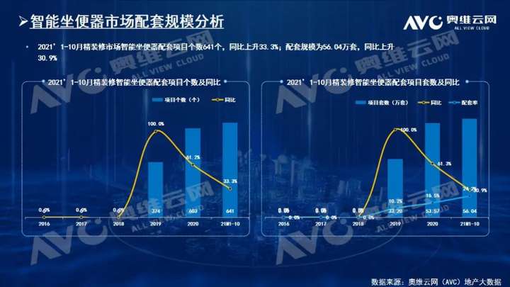 2021年1-10月精装修市场：智能坐便器高增30%，内外资竞争激烈