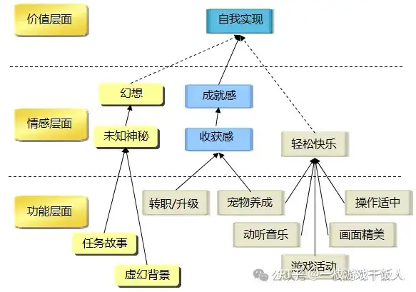 关于女性玩家对网游的需求调研