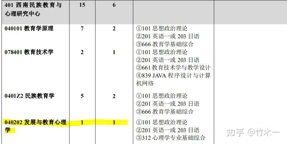 心理学考研312统考 西南大学考情分析 含21年真题分析 知乎