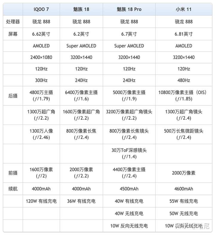 iqoo7 魅族18或者18p或者小米11,选哪个好呢?