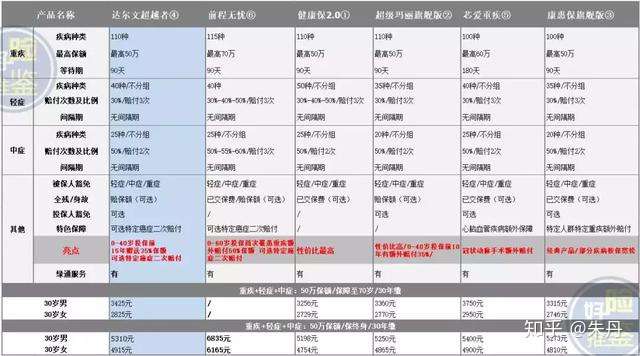 深度解析:光大永明达尔文超越者重疾险!