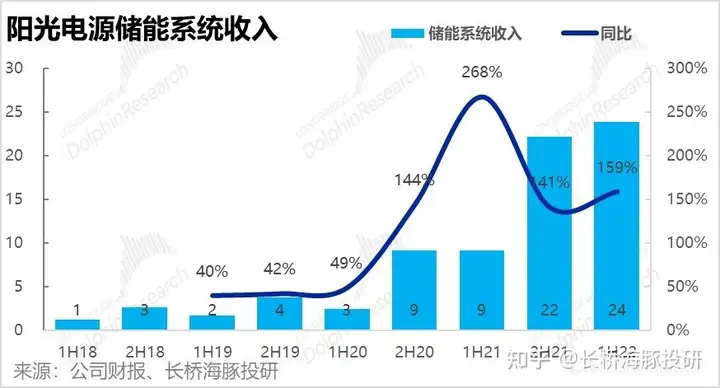 阳光电源2022年中报公布，有哪些数据值得关注？