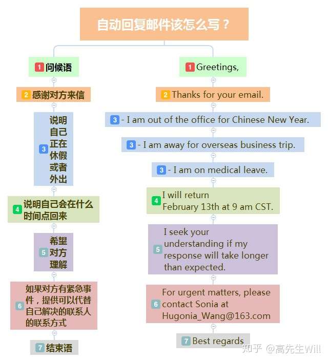 商务英语干货 自动回复邮件怎么写才专业 知乎