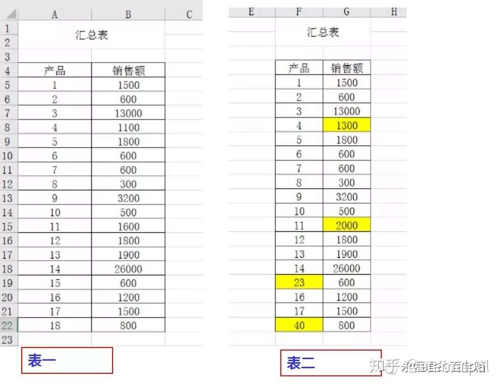 如何快速找出两个excel表格不同的地方 知乎