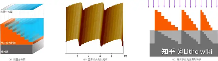 电子束灰度光刻实现3D结构的加工