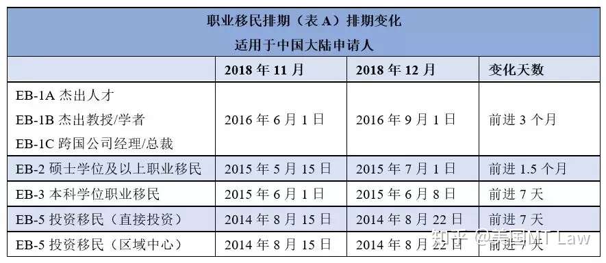 表b开放 18年12月职业移民排期公布 知乎