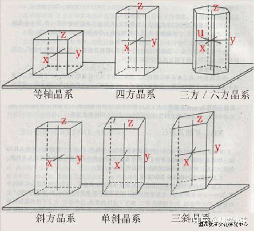 一文读懂珠宝矿物的七大晶系 知乎