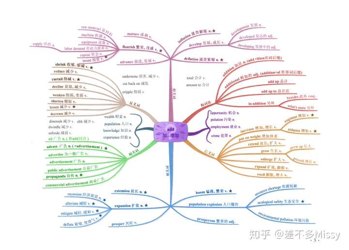 英語詞根詞綴思維導圖a