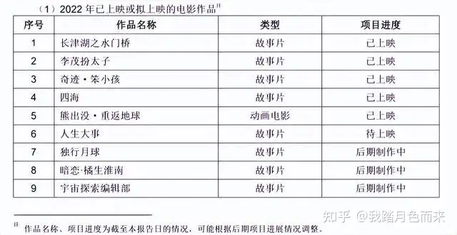 2022年最好的电影项目全在这里：各影企上映计划盘点