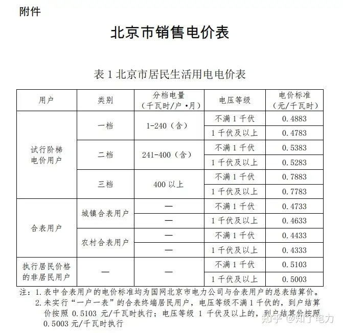 2021年电费调整后多少钱1度？全国28省市最新电价收费标准一览表