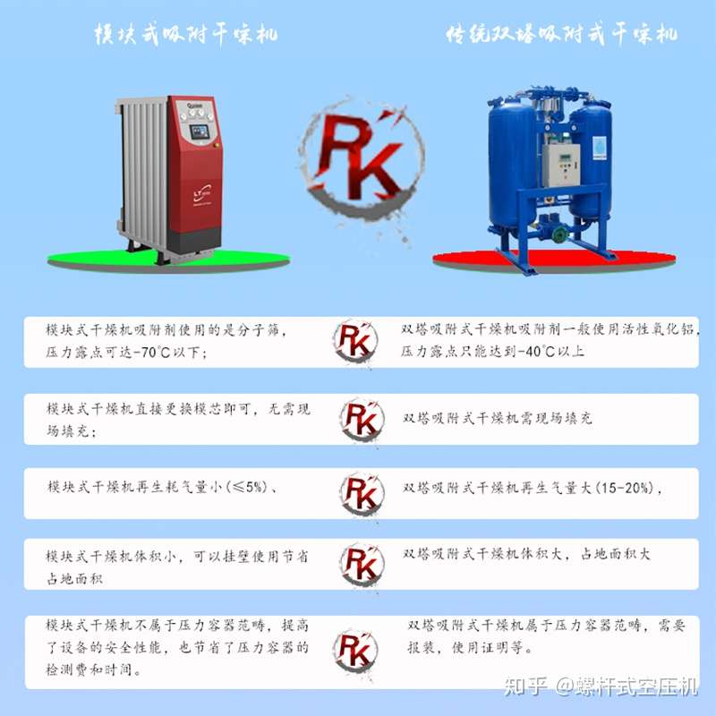 模块吸附干燥机与双塔吸附干燥机对比区别 知乎