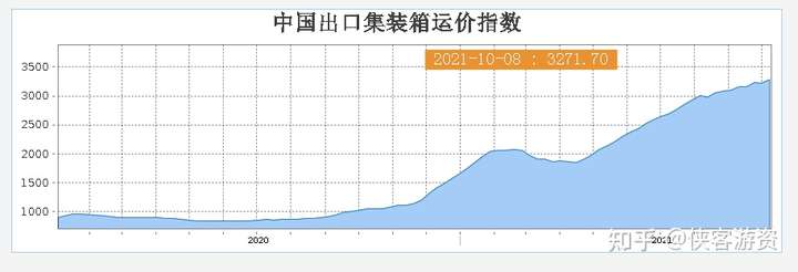 中远海控（601919）大起大落的原因仅预期不佳？还是估值过高