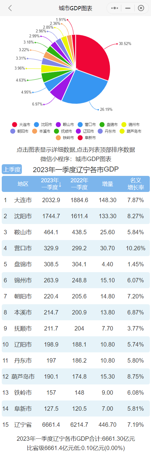 天命生商 的想法: 2023年一季度#辽宁 各市#gdp #排行榜 大… - 知乎