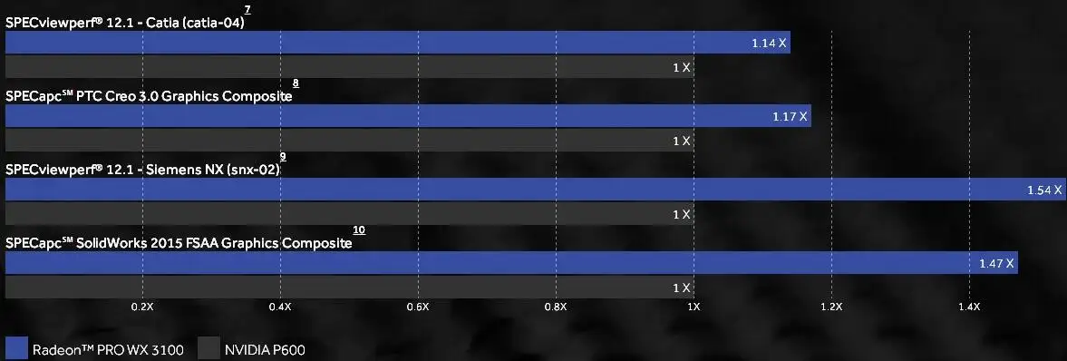 AMD Radeon Pro WX3100专业图卡评测- 知乎