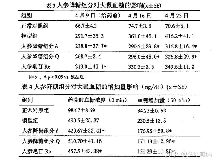 人参是否具有药用价值 知乎