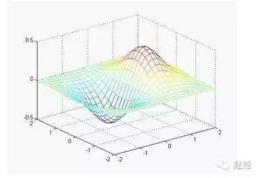 快速入门MATLAB(绘图篇)的图18