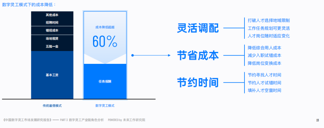 数字灵工模式