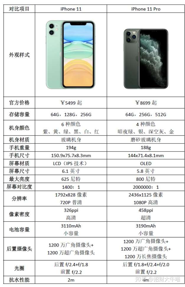 以下是iphone11和iphone11pro两个机型的对比