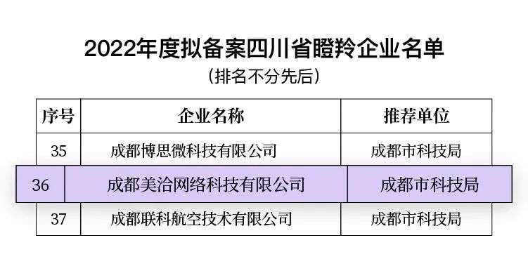 喜报｜美洽荣获四川省瞪羚企业认证