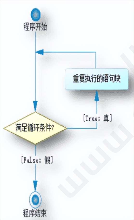 Python | range数据类型、for循环及应用方式。(图2)