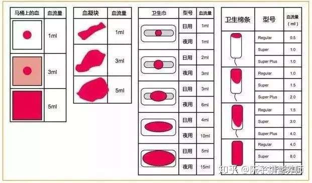 女性健康 来一次大姨妈 流多少血才正常 知乎