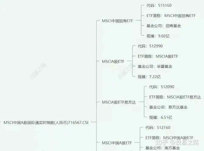 MSCI指数类合集~