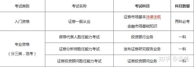 分析師業務,你需要先通過一般證券從業兩科,然後再分別報考專項科目