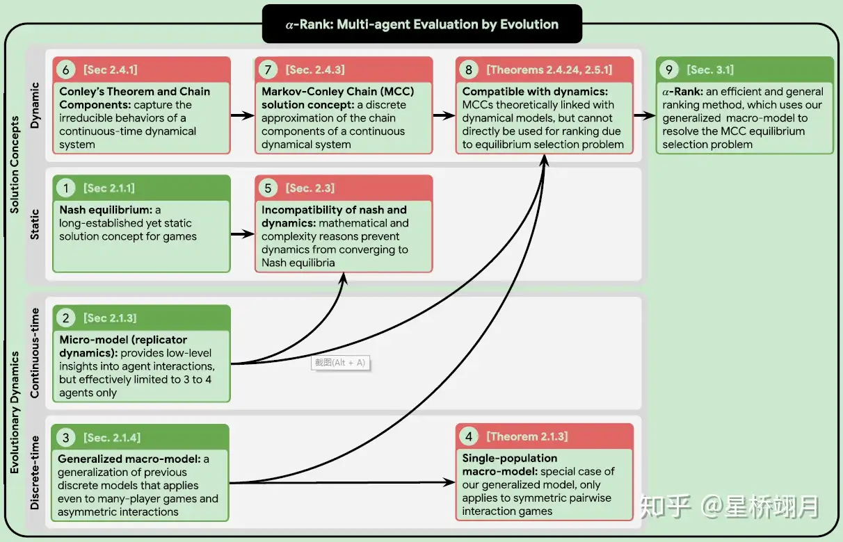 α-Rank: Multi-Agent Evaluation by Evolution