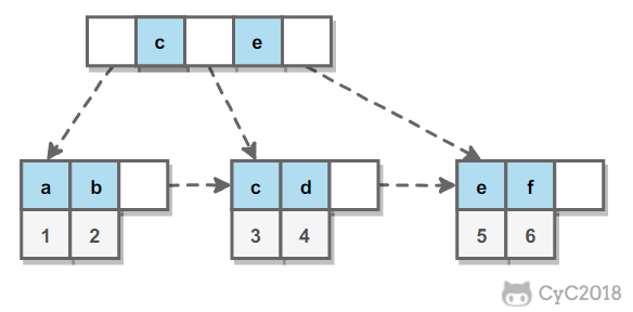 MySQL，必須掌握的6個知識點